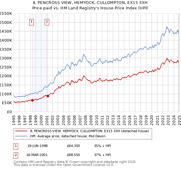 8, PENCROSS VIEW, HEMYOCK, CULLOMPTON, EX15 3XH: Price paid vs HM Land Registry's House Price Index