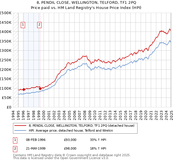 8, PENDIL CLOSE, WELLINGTON, TELFORD, TF1 2PQ: Price paid vs HM Land Registry's House Price Index