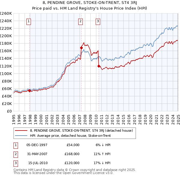 8, PENDINE GROVE, STOKE-ON-TRENT, ST4 3RJ: Price paid vs HM Land Registry's House Price Index