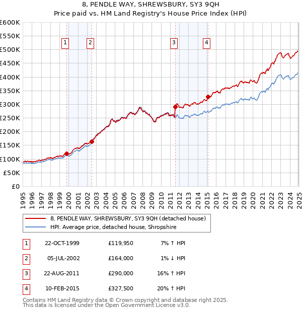 8, PENDLE WAY, SHREWSBURY, SY3 9QH: Price paid vs HM Land Registry's House Price Index