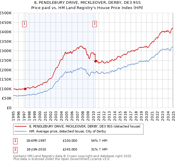 8, PENDLEBURY DRIVE, MICKLEOVER, DERBY, DE3 9SS: Price paid vs HM Land Registry's House Price Index