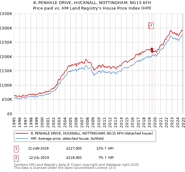 8, PENHALE DRIVE, HUCKNALL, NOTTINGHAM, NG15 6FH: Price paid vs HM Land Registry's House Price Index