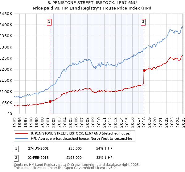 8, PENISTONE STREET, IBSTOCK, LE67 6NU: Price paid vs HM Land Registry's House Price Index
