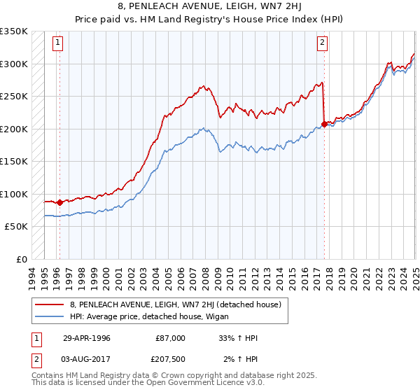 8, PENLEACH AVENUE, LEIGH, WN7 2HJ: Price paid vs HM Land Registry's House Price Index