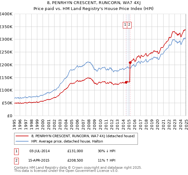 8, PENRHYN CRESCENT, RUNCORN, WA7 4XJ: Price paid vs HM Land Registry's House Price Index