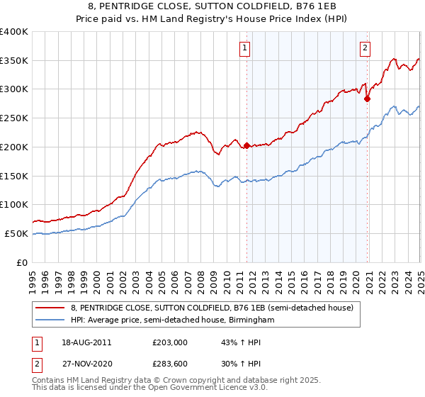 8, PENTRIDGE CLOSE, SUTTON COLDFIELD, B76 1EB: Price paid vs HM Land Registry's House Price Index