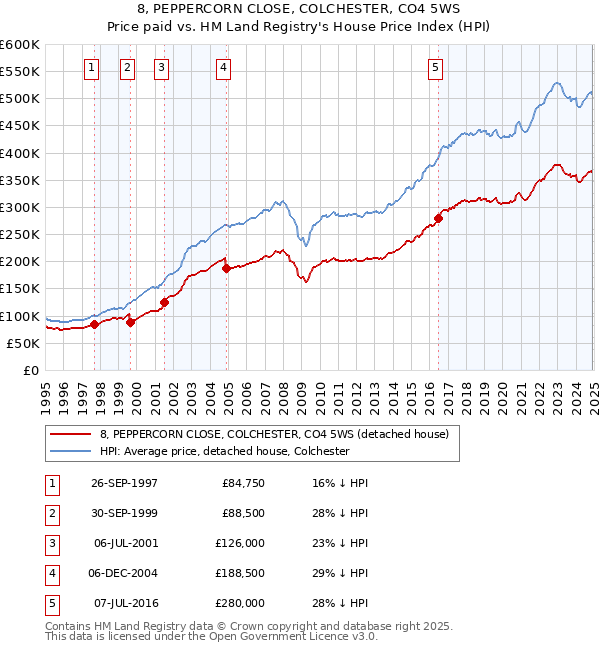 8, PEPPERCORN CLOSE, COLCHESTER, CO4 5WS: Price paid vs HM Land Registry's House Price Index