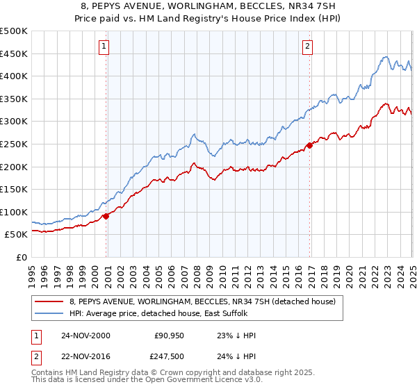 8, PEPYS AVENUE, WORLINGHAM, BECCLES, NR34 7SH: Price paid vs HM Land Registry's House Price Index