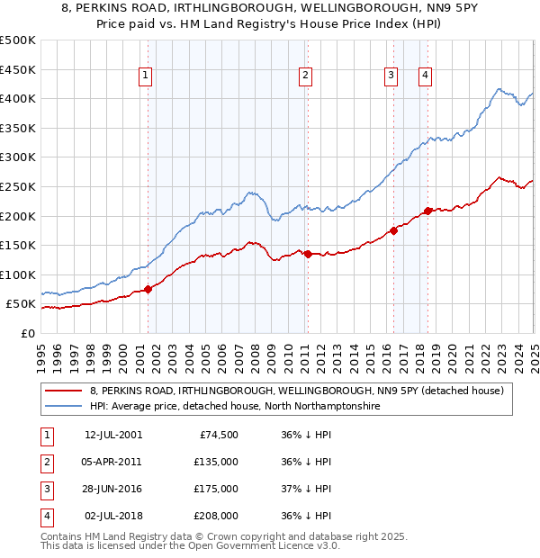 8, PERKINS ROAD, IRTHLINGBOROUGH, WELLINGBOROUGH, NN9 5PY: Price paid vs HM Land Registry's House Price Index