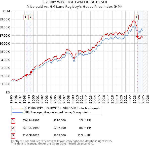 8, PERRY WAY, LIGHTWATER, GU18 5LB: Price paid vs HM Land Registry's House Price Index