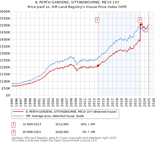 8, PERTH GARDENS, SITTINGBOURNE, ME10 1XY: Price paid vs HM Land Registry's House Price Index
