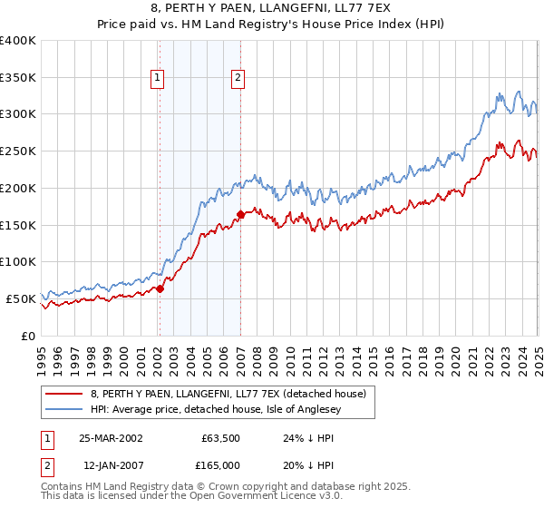 8, PERTH Y PAEN, LLANGEFNI, LL77 7EX: Price paid vs HM Land Registry's House Price Index
