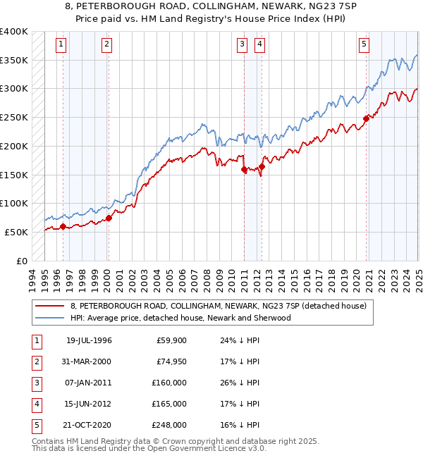 8, PETERBOROUGH ROAD, COLLINGHAM, NEWARK, NG23 7SP: Price paid vs HM Land Registry's House Price Index