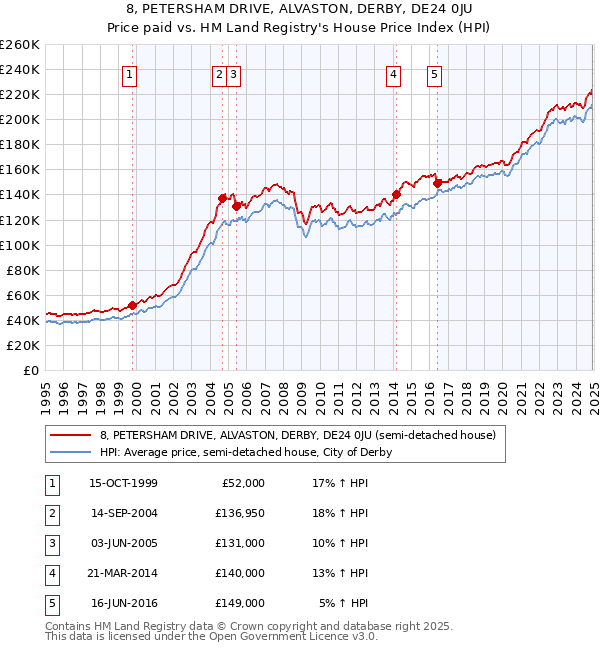 8, PETERSHAM DRIVE, ALVASTON, DERBY, DE24 0JU: Price paid vs HM Land Registry's House Price Index
