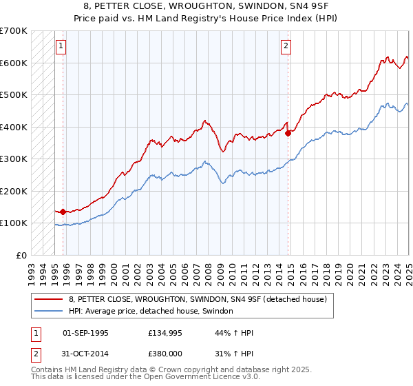 8, PETTER CLOSE, WROUGHTON, SWINDON, SN4 9SF: Price paid vs HM Land Registry's House Price Index