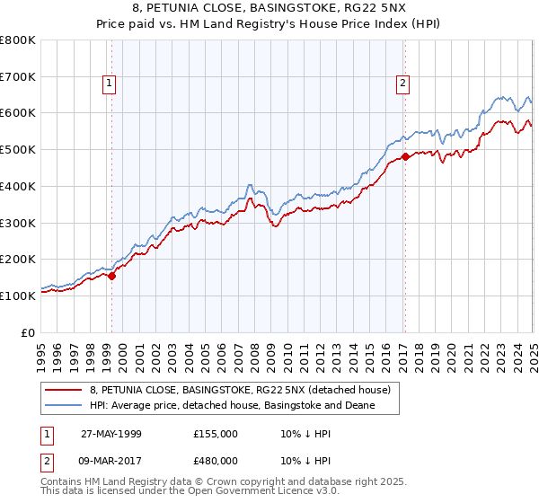 8, PETUNIA CLOSE, BASINGSTOKE, RG22 5NX: Price paid vs HM Land Registry's House Price Index