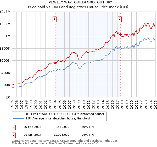 8, PEWLEY WAY, GUILDFORD, GU1 3PY: Price paid vs HM Land Registry's House Price Index
