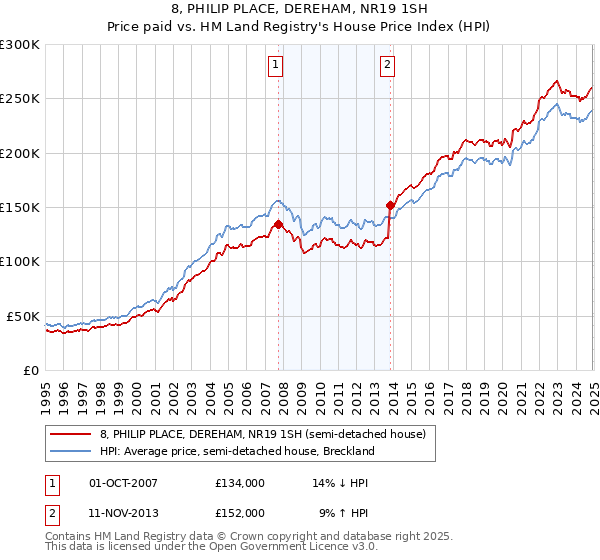 8, PHILIP PLACE, DEREHAM, NR19 1SH: Price paid vs HM Land Registry's House Price Index