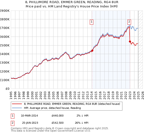 8, PHILLIMORE ROAD, EMMER GREEN, READING, RG4 8UR: Price paid vs HM Land Registry's House Price Index