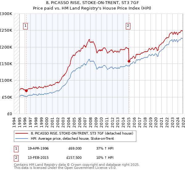8, PICASSO RISE, STOKE-ON-TRENT, ST3 7GF: Price paid vs HM Land Registry's House Price Index