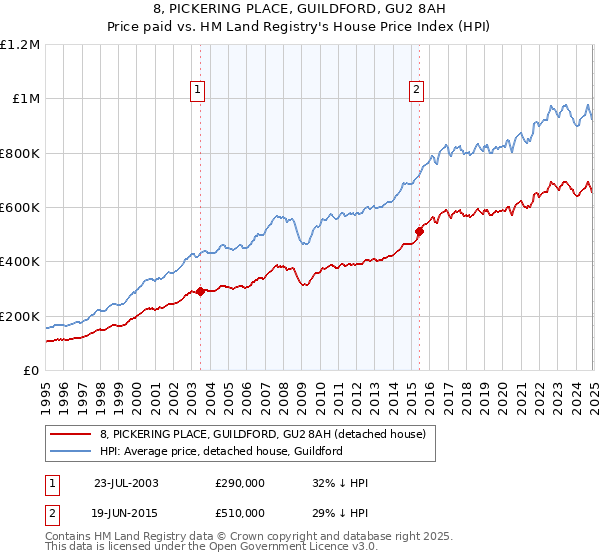 8, PICKERING PLACE, GUILDFORD, GU2 8AH: Price paid vs HM Land Registry's House Price Index