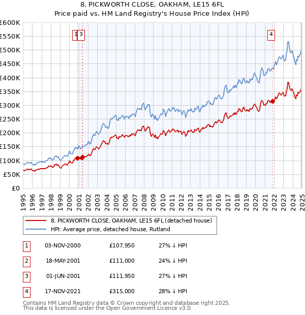 8, PICKWORTH CLOSE, OAKHAM, LE15 6FL: Price paid vs HM Land Registry's House Price Index