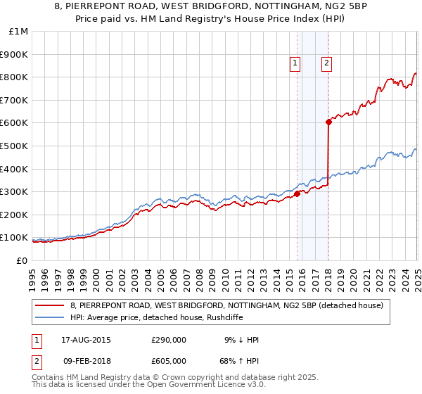 8, PIERREPONT ROAD, WEST BRIDGFORD, NOTTINGHAM, NG2 5BP: Price paid vs HM Land Registry's House Price Index