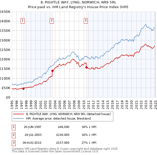 8, PIGHTLE WAY, LYNG, NORWICH, NR9 5RL: Price paid vs HM Land Registry's House Price Index