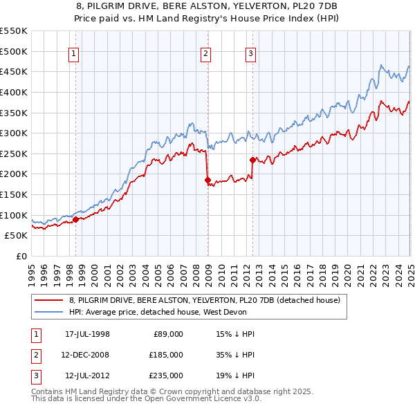 8, PILGRIM DRIVE, BERE ALSTON, YELVERTON, PL20 7DB: Price paid vs HM Land Registry's House Price Index