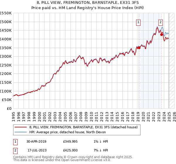 8, PILL VIEW, FREMINGTON, BARNSTAPLE, EX31 3FS: Price paid vs HM Land Registry's House Price Index