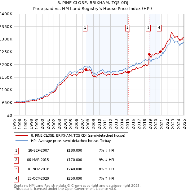 8, PINE CLOSE, BRIXHAM, TQ5 0DJ: Price paid vs HM Land Registry's House Price Index