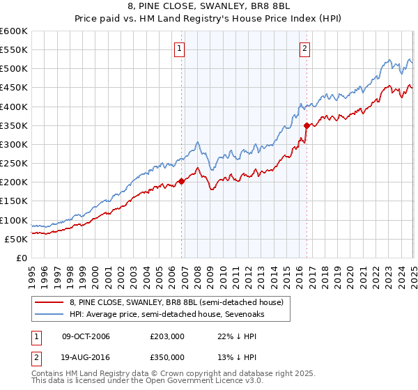 8, PINE CLOSE, SWANLEY, BR8 8BL: Price paid vs HM Land Registry's House Price Index