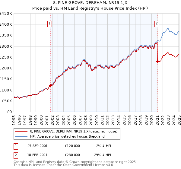 8, PINE GROVE, DEREHAM, NR19 1JX: Price paid vs HM Land Registry's House Price Index