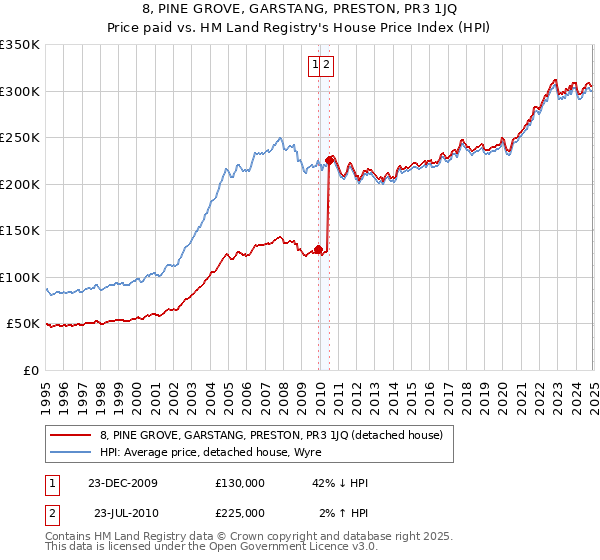 8, PINE GROVE, GARSTANG, PRESTON, PR3 1JQ: Price paid vs HM Land Registry's House Price Index