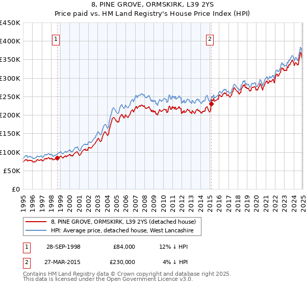 8, PINE GROVE, ORMSKIRK, L39 2YS: Price paid vs HM Land Registry's House Price Index