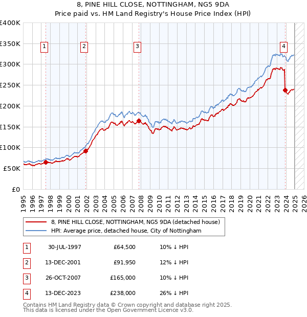 8, PINE HILL CLOSE, NOTTINGHAM, NG5 9DA: Price paid vs HM Land Registry's House Price Index