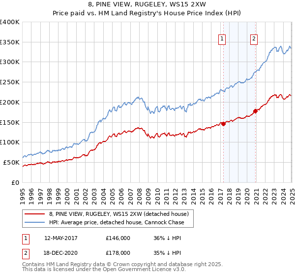 8, PINE VIEW, RUGELEY, WS15 2XW: Price paid vs HM Land Registry's House Price Index