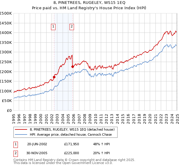 8, PINETREES, RUGELEY, WS15 1EQ: Price paid vs HM Land Registry's House Price Index