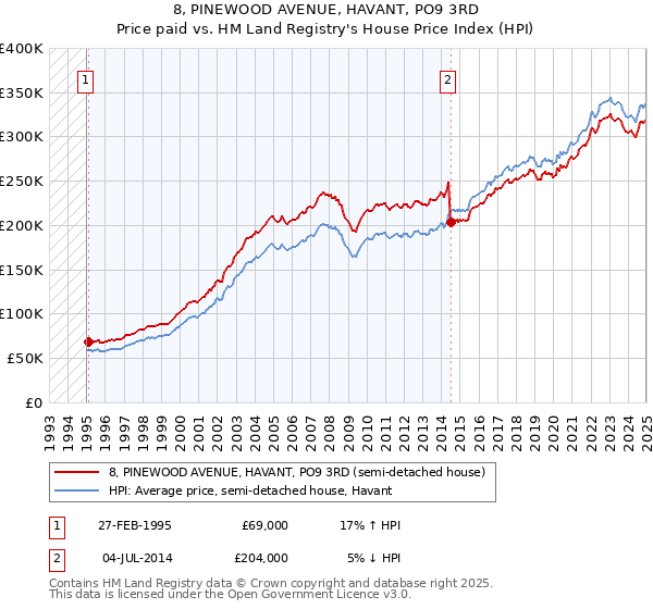8, PINEWOOD AVENUE, HAVANT, PO9 3RD: Price paid vs HM Land Registry's House Price Index
