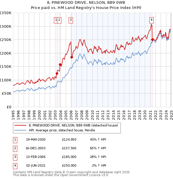 8, PINEWOOD DRIVE, NELSON, BB9 0WB: Price paid vs HM Land Registry's House Price Index