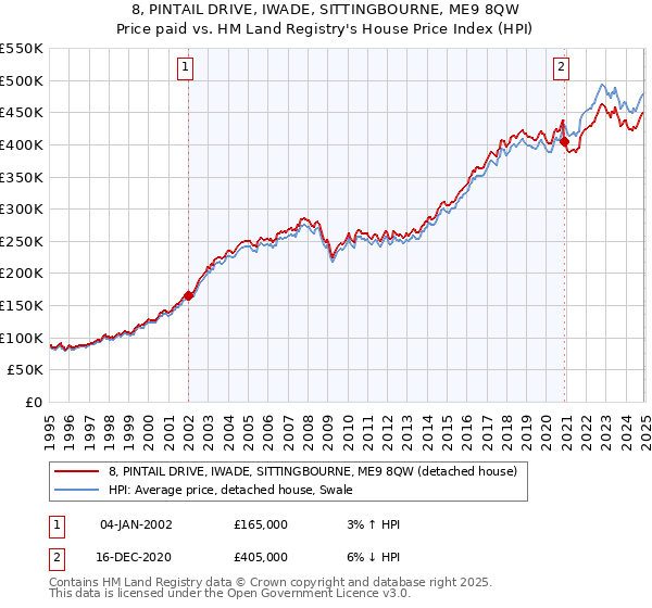 8, PINTAIL DRIVE, IWADE, SITTINGBOURNE, ME9 8QW: Price paid vs HM Land Registry's House Price Index