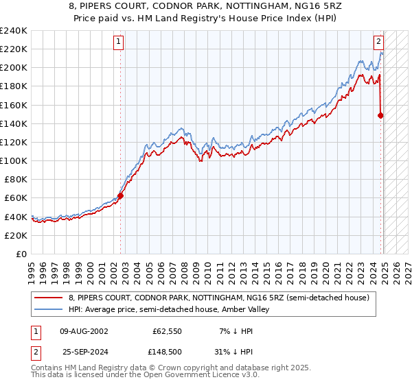 8, PIPERS COURT, CODNOR PARK, NOTTINGHAM, NG16 5RZ: Price paid vs HM Land Registry's House Price Index