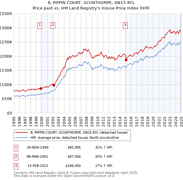 8, PIPPIN COURT, SCUNTHORPE, DN15 8YL: Price paid vs HM Land Registry's House Price Index