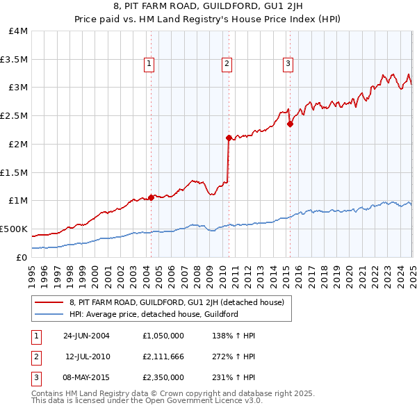 8, PIT FARM ROAD, GUILDFORD, GU1 2JH: Price paid vs HM Land Registry's House Price Index