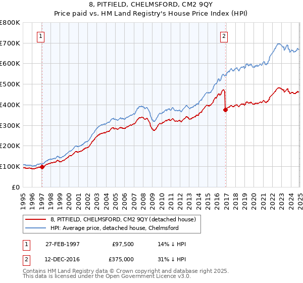 8, PITFIELD, CHELMSFORD, CM2 9QY: Price paid vs HM Land Registry's House Price Index