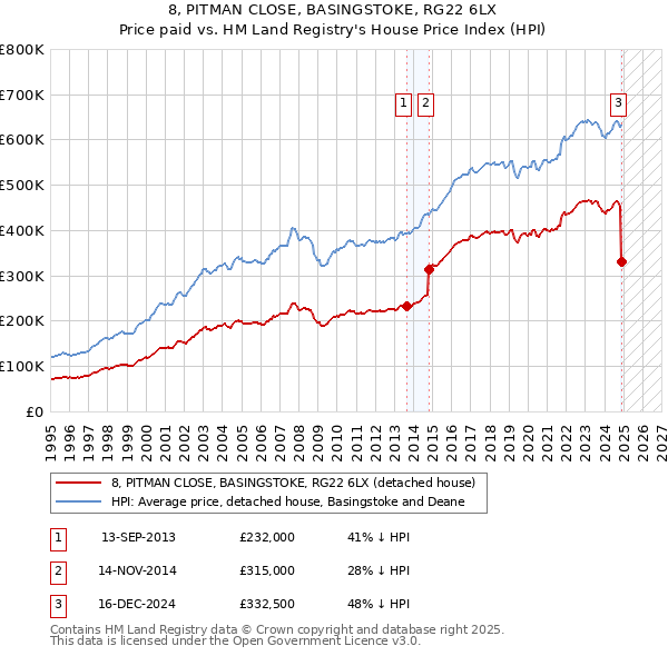 8, PITMAN CLOSE, BASINGSTOKE, RG22 6LX: Price paid vs HM Land Registry's House Price Index