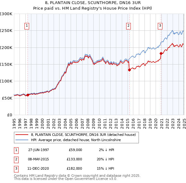 8, PLANTAIN CLOSE, SCUNTHORPE, DN16 3UR: Price paid vs HM Land Registry's House Price Index