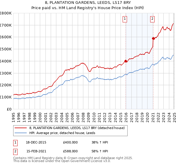 8, PLANTATION GARDENS, LEEDS, LS17 8RY: Price paid vs HM Land Registry's House Price Index