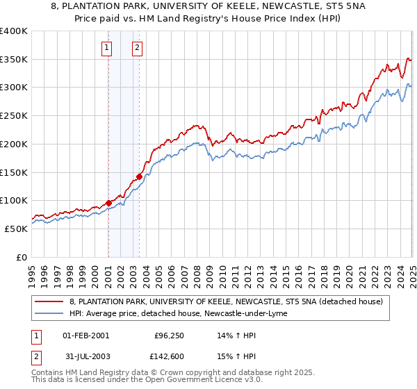 8, PLANTATION PARK, UNIVERSITY OF KEELE, NEWCASTLE, ST5 5NA: Price paid vs HM Land Registry's House Price Index