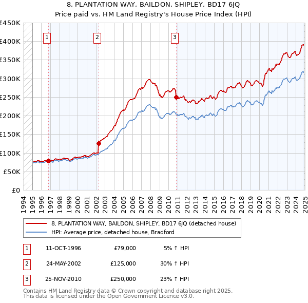 8, PLANTATION WAY, BAILDON, SHIPLEY, BD17 6JQ: Price paid vs HM Land Registry's House Price Index